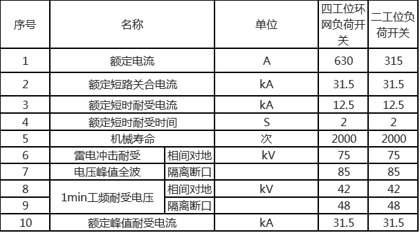 負(fù)荷開(kāi)關(guān)技術(shù)參數(shù)表 